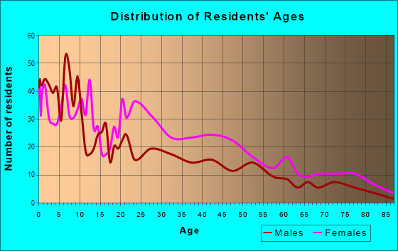 Age and Sex of Residents in Avondale in Columbus, GA