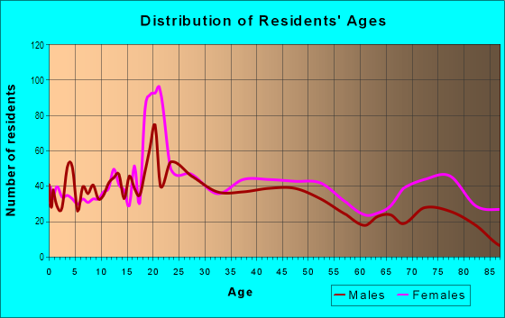 Age and Sex of Residents in Highland Park in Columbus, GA