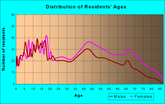 Age and Sex of Residents in East Wynnton in Columbus, GA