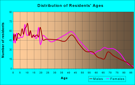 Age and Sex of Residents in Oakland Park in Columbus, GA