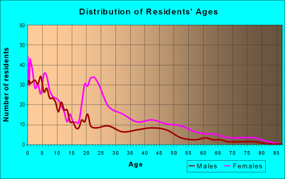 Age and Sex of Residents in Baker Village in Columbus, GA