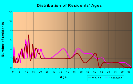 Age and Sex of Residents in Pine Hill in Columbus, GA