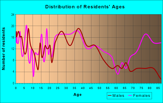 Age and Sex of Residents in Rose Hill Heights in Columbus, GA