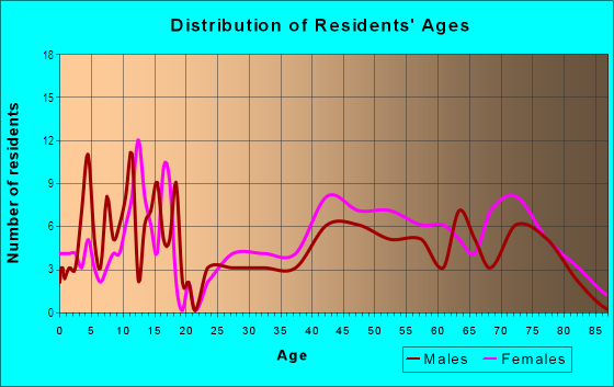 Age and Sex of Residents in Clubview Heights in Columbus, GA