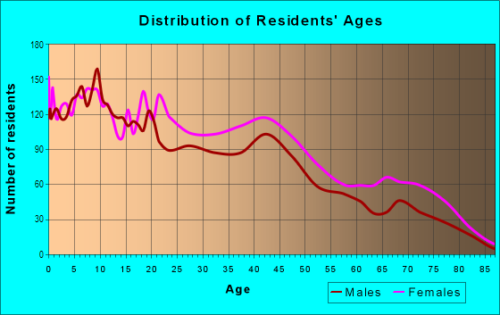 Age and Sex of Residents in South Columbus in Columbus, GA