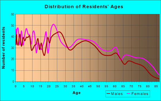 Age and Sex of Residents in Canal in Augusta, GA