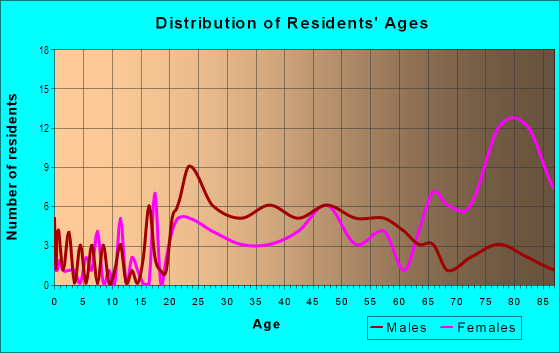 Age and Sex of Residents in Greene Street Historic District in Augusta, GA