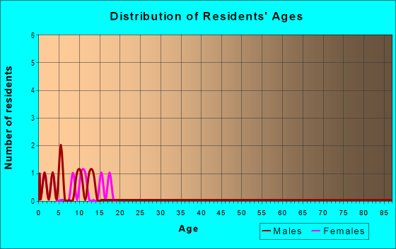 Age and Sex of Residents in Northland Heights in Rogers, AR