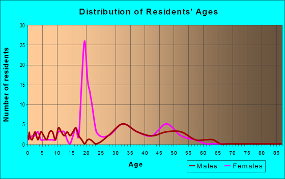 Age and Sex of Residents in MAK Historic District in Decatur, GA