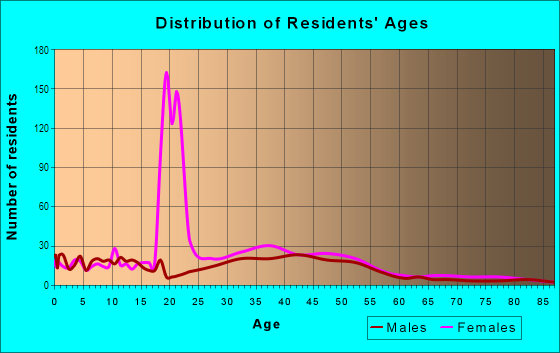 Age and Sex of Residents in Winnona Park in Decatur, GA