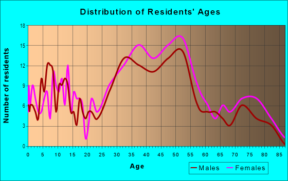 Age and Sex of Residents in Chelsea in Decatur, GA