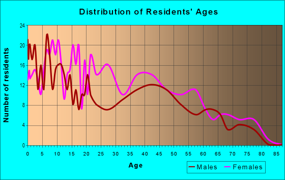 Age and Sex of Residents in McVoy in Mobile, AL