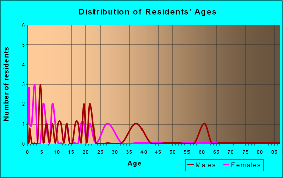 Age and Sex of Residents in New Hope Terrace in Rogers, AR