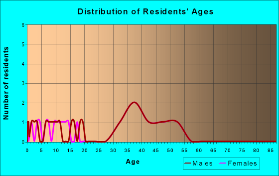 Age and Sex of Residents in Golden Hills in Woodstock, GA