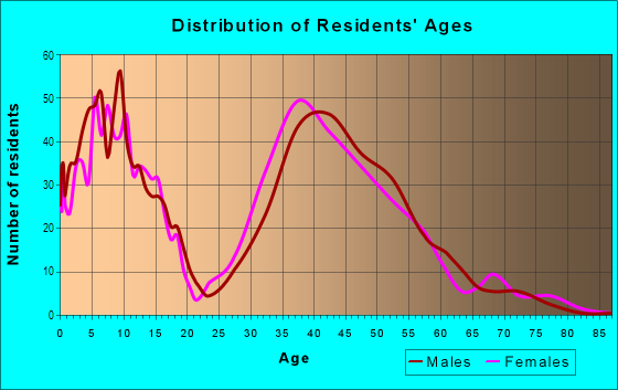 Age and Sex of Residents in Eagle Watch in Woodstock, GA