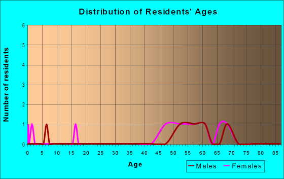 Age and Sex of Residents in Dunwoody Knoll in Atlanta, GA