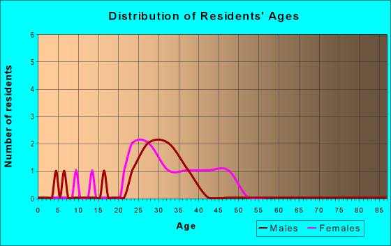 Age and Sex of Residents in Dunwoody Lakes in Atlanta, GA