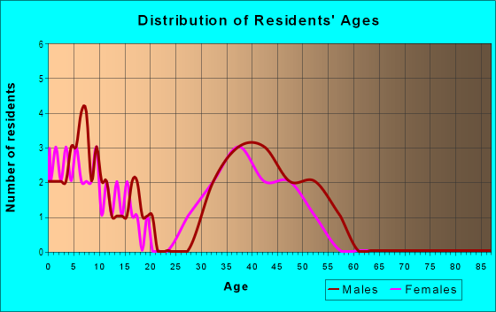Age and Sex of Residents in Cherokee Hills in Woodstock, GA