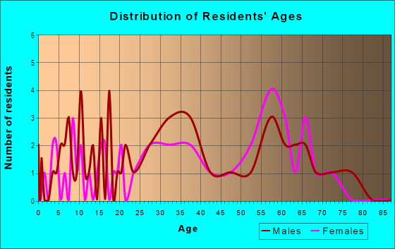 Age and Sex of Residents in Cherokee Forest in Woodstock, GA