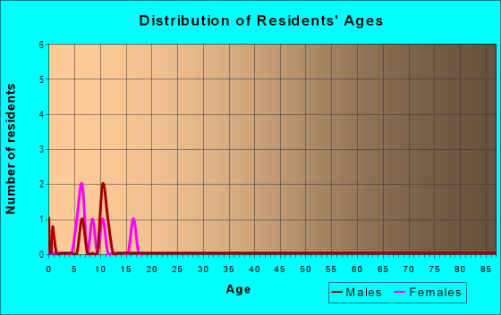 Age and Sex of Residents in Salacoa Ridge in Waleska, GA