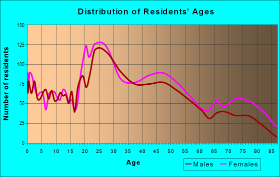 Age and Sex of Residents in Summerville in Augusta, GA