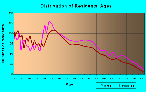 Age and Sex of Residents in Forest Hills in Augusta, GA