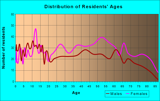 Age and Sex of Residents in Sand Hills in Augusta, GA