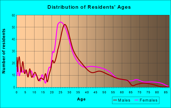 Age and Sex of Residents in Ridgecrest in Augusta, GA