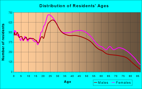 Age and Sex of Residents in West Augusta in Augusta, GA