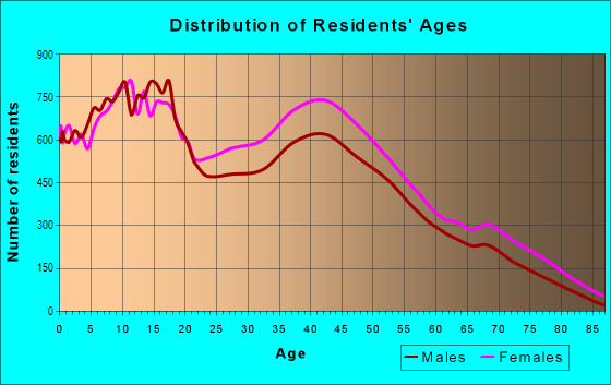 Age and Sex of Residents in South Augusta in Augusta, GA