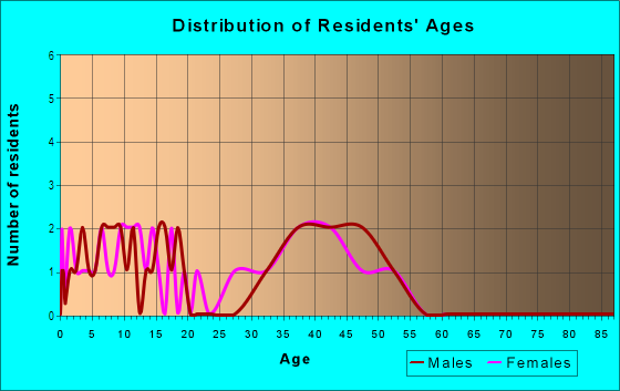 Age and Sex of Residents in Heritage Place in Acworth, GA