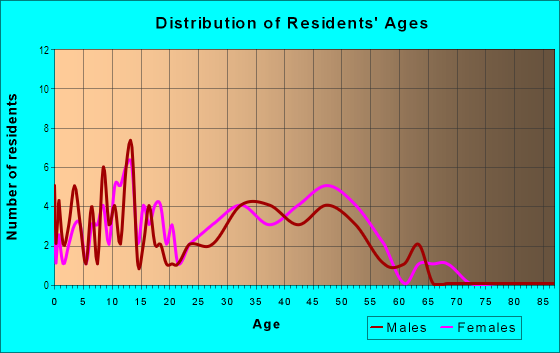 Age and Sex of Residents in Kellogg Creek in Acworth, GA