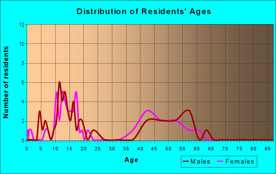 Age and Sex of Residents in Warner Estates in Tempe, AZ