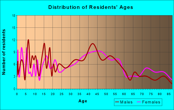 Age and Sex of Residents in Kuli‘ou‘ou Homesteads in Honolulu, HI