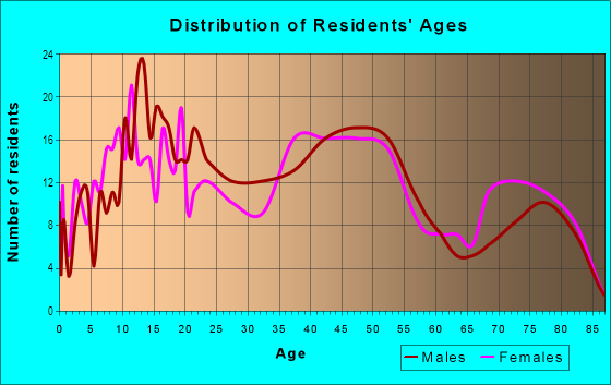 Age and Sex of Residents in Pālolo Homesteads in Honolulu, HI
