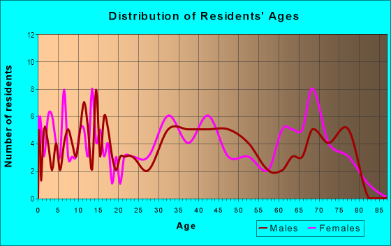 Age and Sex of Residents in Kailuapuhi Waikalua Homesteads in Kaneohe, HI