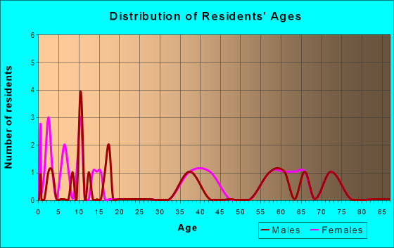 Age and Sex of Residents in Ka`ie`ie Homesteads in Papaikou, HI