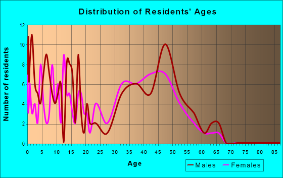 Age and Sex of Residents in Duskfire in Tempe, AZ