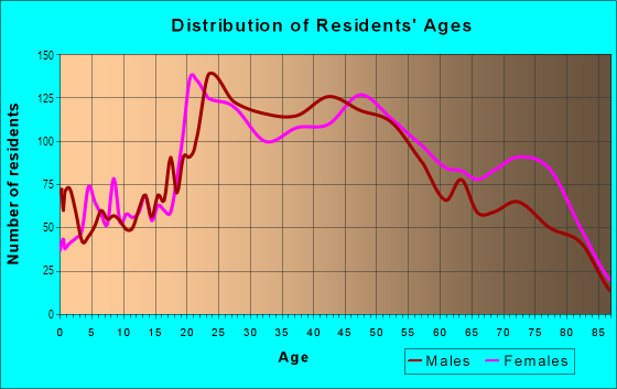 Age and Sex of Residents in Downtown in Honolulu, HI