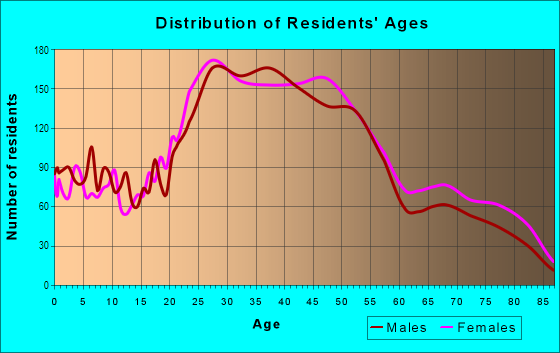 Age and Sex of Residents in Makiki in Honolulu, HI