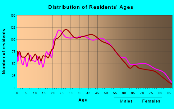Age and Sex of Residents in Kapahulu in Honolulu, HI