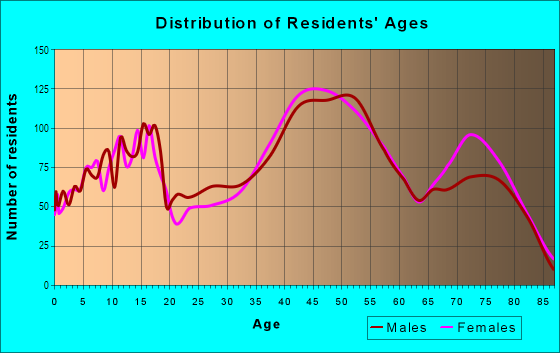 Age and Sex of Residents in Kuliouou in Honolulu, HI