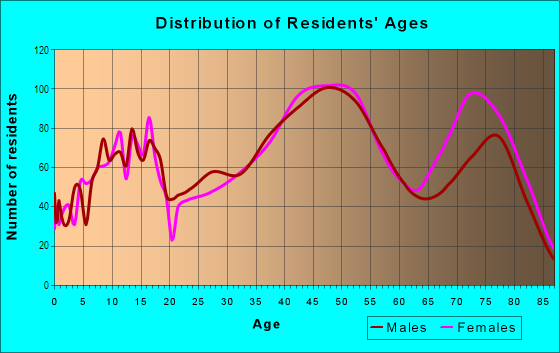 Age and Sex of Residents in Waialae-Kahala in Honolulu, HI