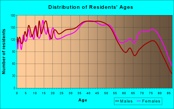 Age and Sex of Residents in Liliha-alewa in Honolulu, HI
