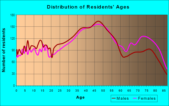 Age and Sex of Residents in Nuuanu-Punchbowl in Honolulu, HI