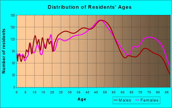 Age and Sex of Residents in Kaimuki in Honolulu, HI