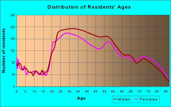 Age and Sex of Residents in Waikiki in Honolulu, HI