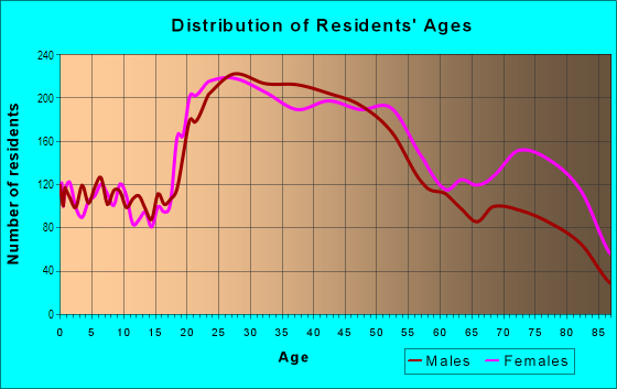 Age and Sex of Residents in Kapiolani in Honolulu, HI