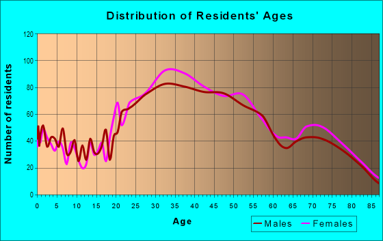 Age and Sex of Residents in Ala Moana in Honolulu, HI