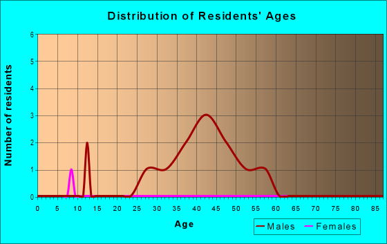Age and Sex of Residents in Chinatown in Honolulu, HI